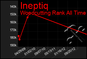 Total Graph of Ineptiq