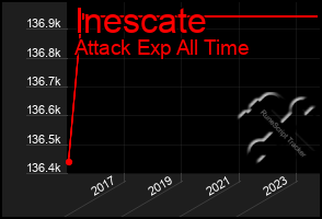 Total Graph of Inescate