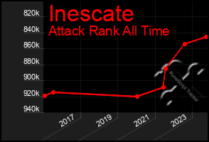 Total Graph of Inescate