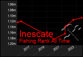 Total Graph of Inescate