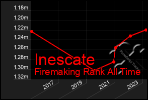 Total Graph of Inescate