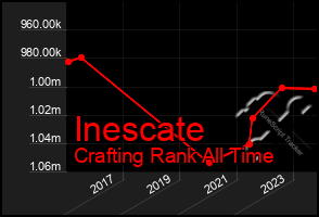 Total Graph of Inescate