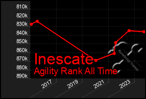 Total Graph of Inescate