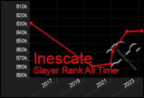 Total Graph of Inescate