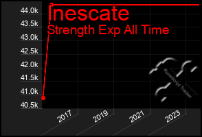 Total Graph of Inescate