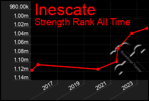 Total Graph of Inescate