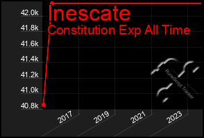 Total Graph of Inescate