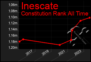 Total Graph of Inescate