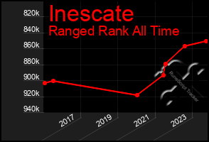 Total Graph of Inescate