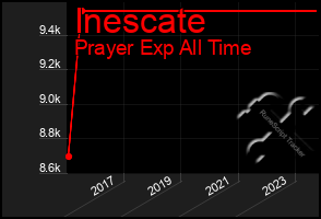Total Graph of Inescate