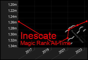 Total Graph of Inescate