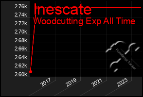 Total Graph of Inescate