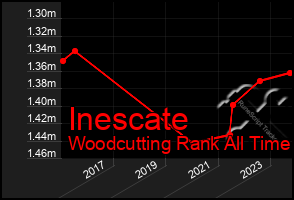 Total Graph of Inescate