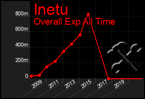 Total Graph of Inetu