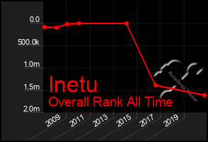 Total Graph of Inetu