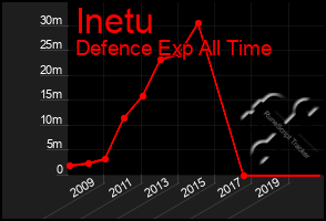 Total Graph of Inetu