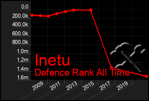 Total Graph of Inetu