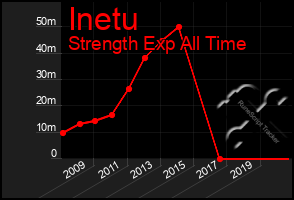 Total Graph of Inetu