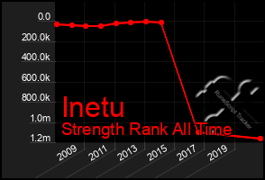 Total Graph of Inetu