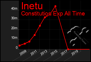 Total Graph of Inetu