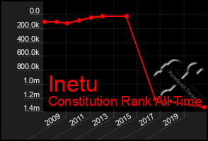 Total Graph of Inetu