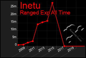 Total Graph of Inetu