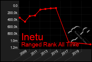 Total Graph of Inetu