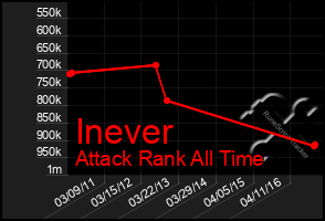 Total Graph of Inever