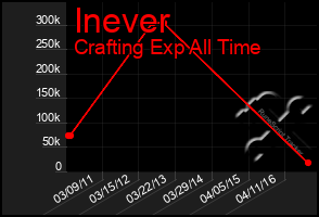 Total Graph of Inever