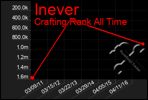 Total Graph of Inever