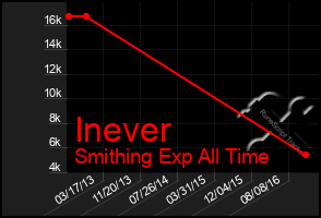 Total Graph of Inever