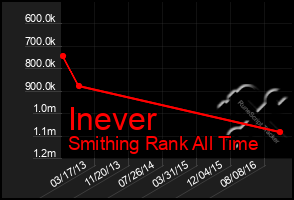 Total Graph of Inever