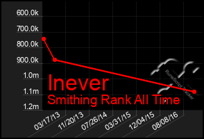 Total Graph of Inever