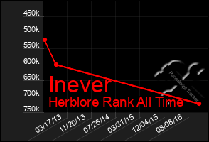 Total Graph of Inever