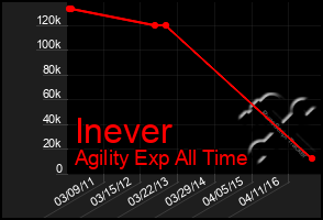 Total Graph of Inever