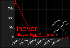 Total Graph of Inever