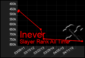 Total Graph of Inever