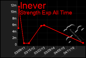 Total Graph of Inever