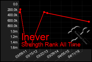 Total Graph of Inever