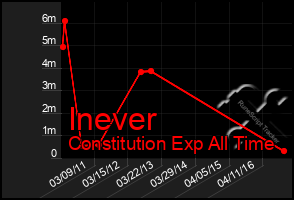 Total Graph of Inever