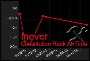 Total Graph of Inever