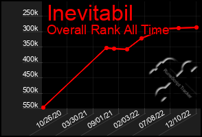 Total Graph of Inevitabil