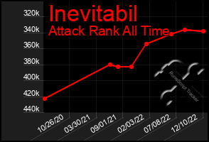 Total Graph of Inevitabil