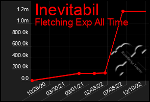 Total Graph of Inevitabil