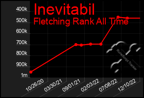 Total Graph of Inevitabil