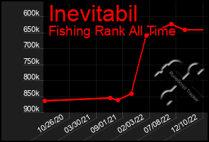 Total Graph of Inevitabil