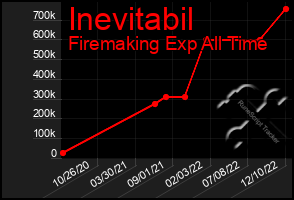 Total Graph of Inevitabil