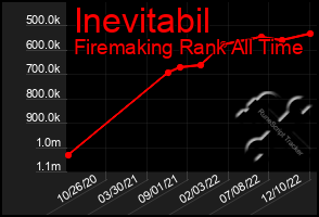 Total Graph of Inevitabil