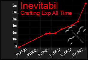 Total Graph of Inevitabil