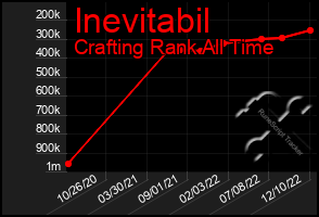 Total Graph of Inevitabil